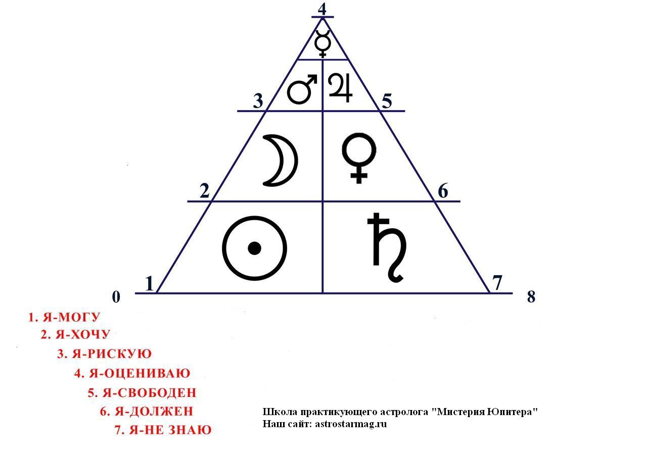 Планетарная лестница - техника по астропсихологии